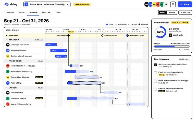 Sample project management timeline with Gantt chart, milestones, budget and project health